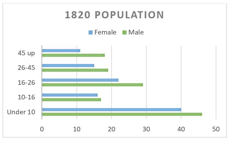 1820Population